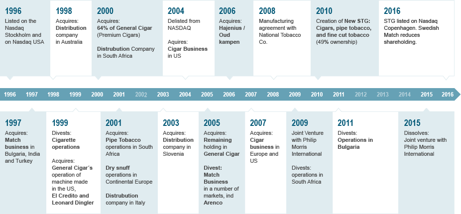 Timeline - Acquisitions and divestments