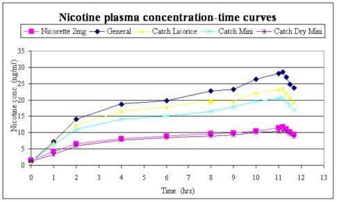 Chart on Nicotin plasma concentration