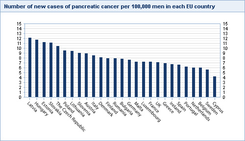 Number of new cases of pancreatic cancer per 100,000 men in each EU country