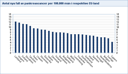 Antal nya fall av pancreascancer per 100.000 män i respektive EU-land