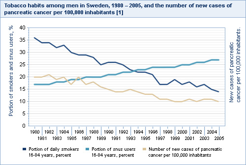 Tobacco habbits among men in Sweden, 180-2005, and the number of new cases of pancreatic cancer per 100,000 inhabitants