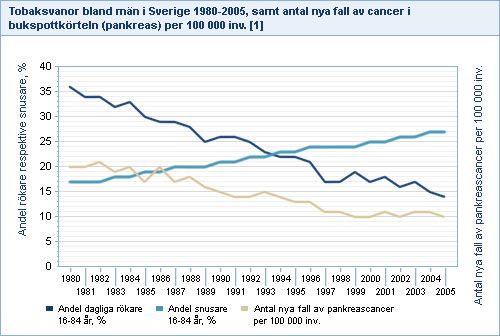 Tobaksvanor bland män i Sverige 1980-2005, samt antal nya fall av pancreascancer per 100 000 inv.