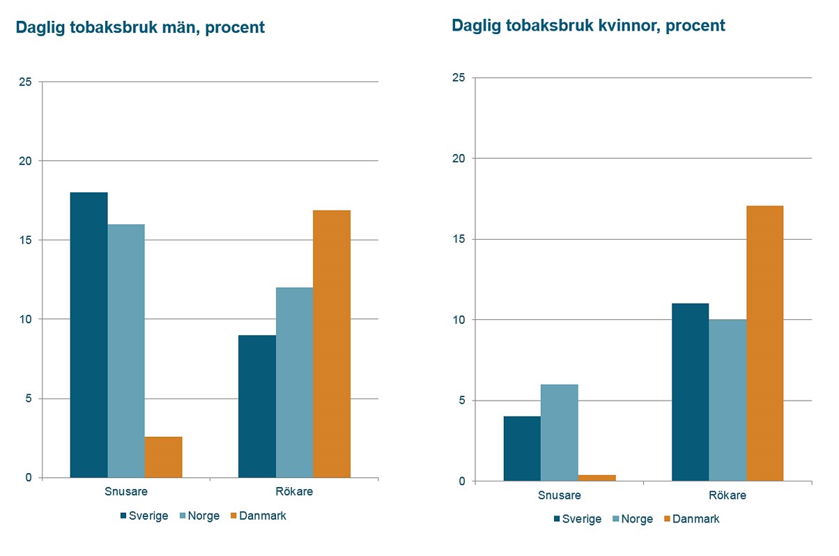 graf: tobaksbruk män och kvinnor