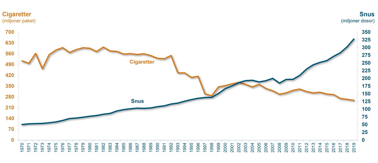 Graf: försäljning snus och cigaretter