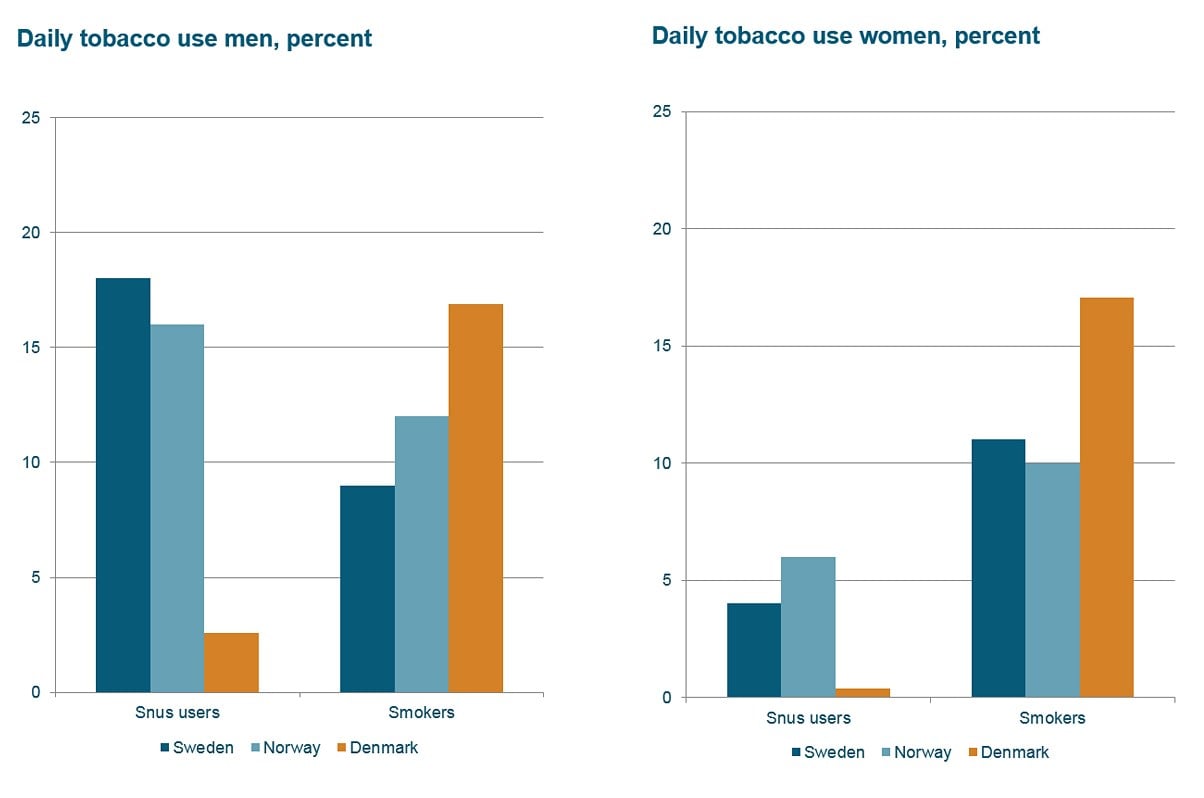 Graph: Tobacco use, men and women