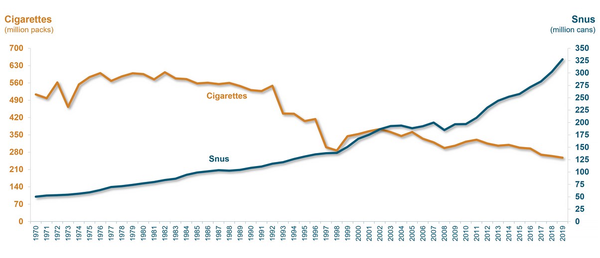 Graph: Sales snus and cigarettes