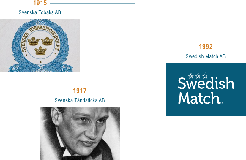 Image: timeline - 1915 Svenska Tobaks AB with the logotype of Svenska Tobaksmonopolet, 1917 Svenska Tändsticks AB with image of Ivar Kreuger and 1992 Swedish Match AB with the Swedish Match logotype
