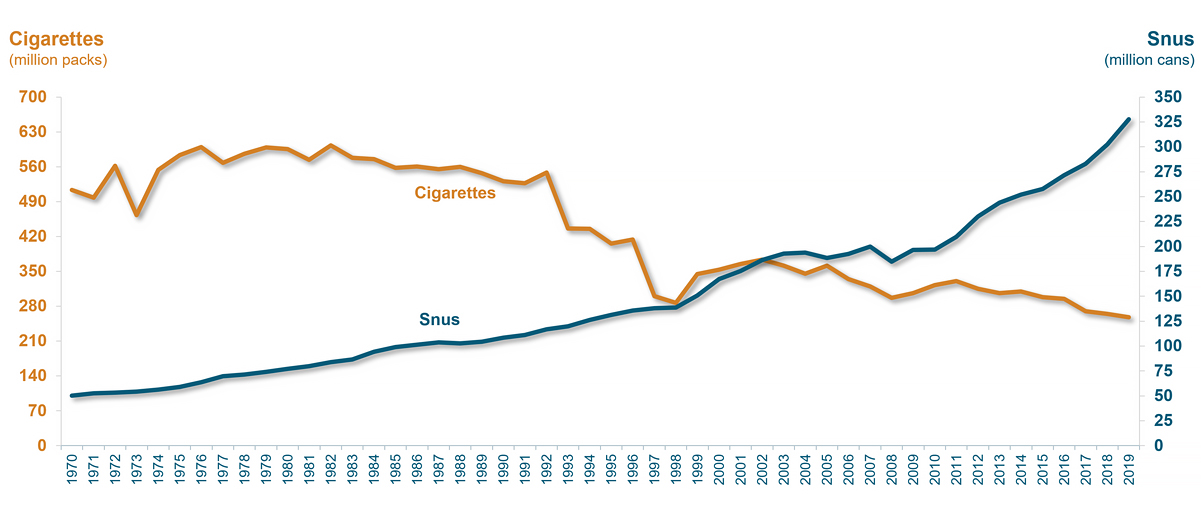 Graph: Sales snus and cigarettes