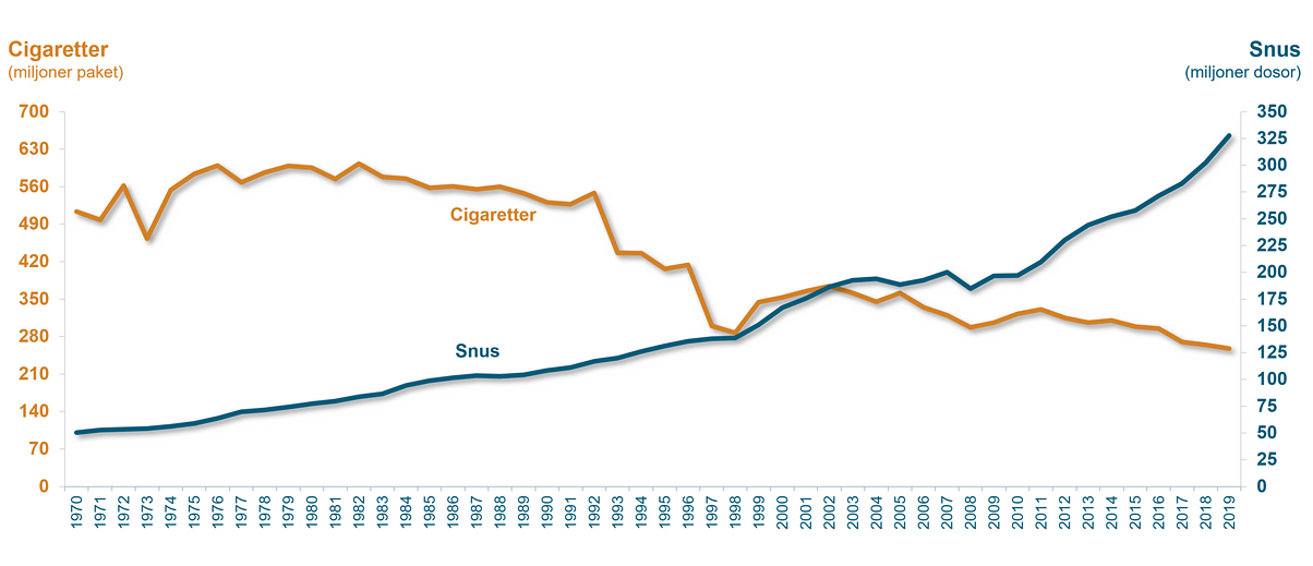 Graf: försäljning snus och cigaretter