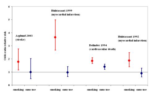 Risk för diseases related to snus