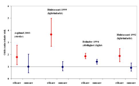 Diagram över risk för snusrelaterade sjukdomar