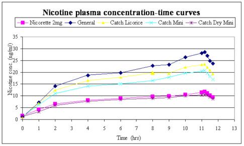 Cotinine Level Chart