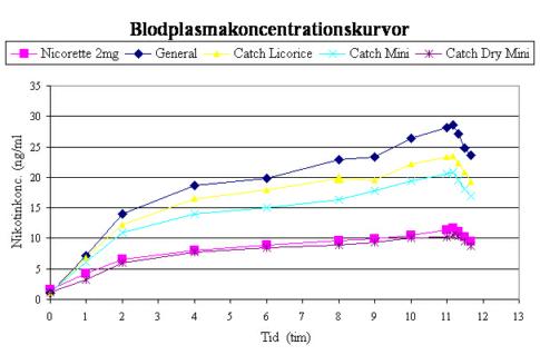 blodplasmakoncentrationskurva